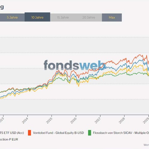 Investmentshop mit Modelportfolios